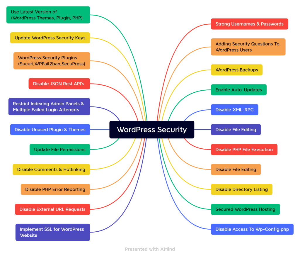 10 Essential WordPress Security Best Practices