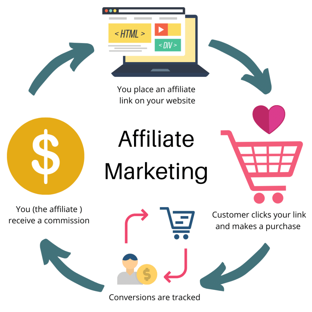 Affiliate Marketing vs. Dropshipping: Which is the Better Online Business Model?