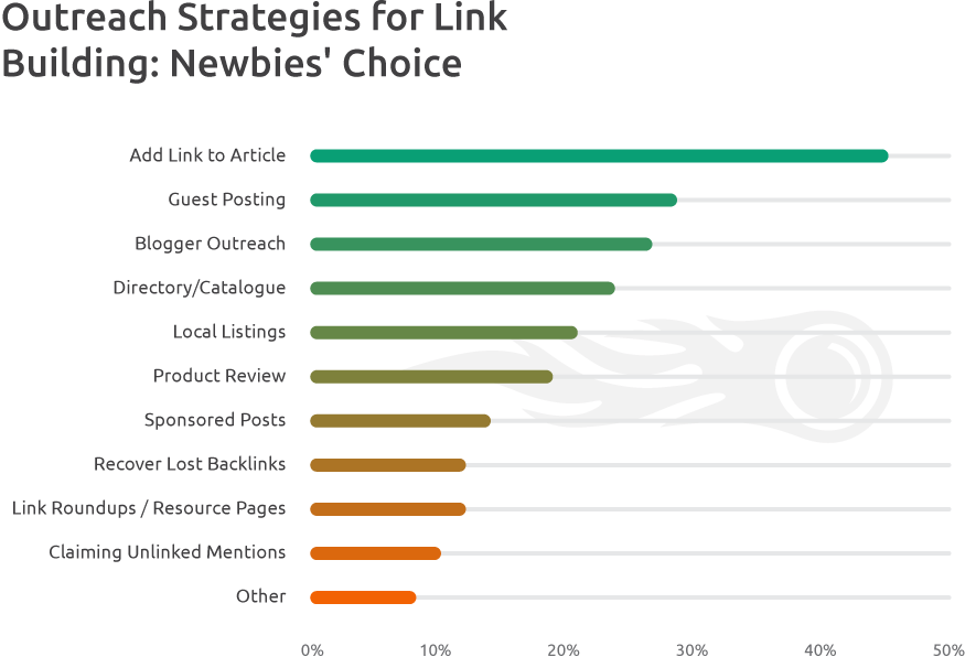 Effective Link Building Outreach Strategies