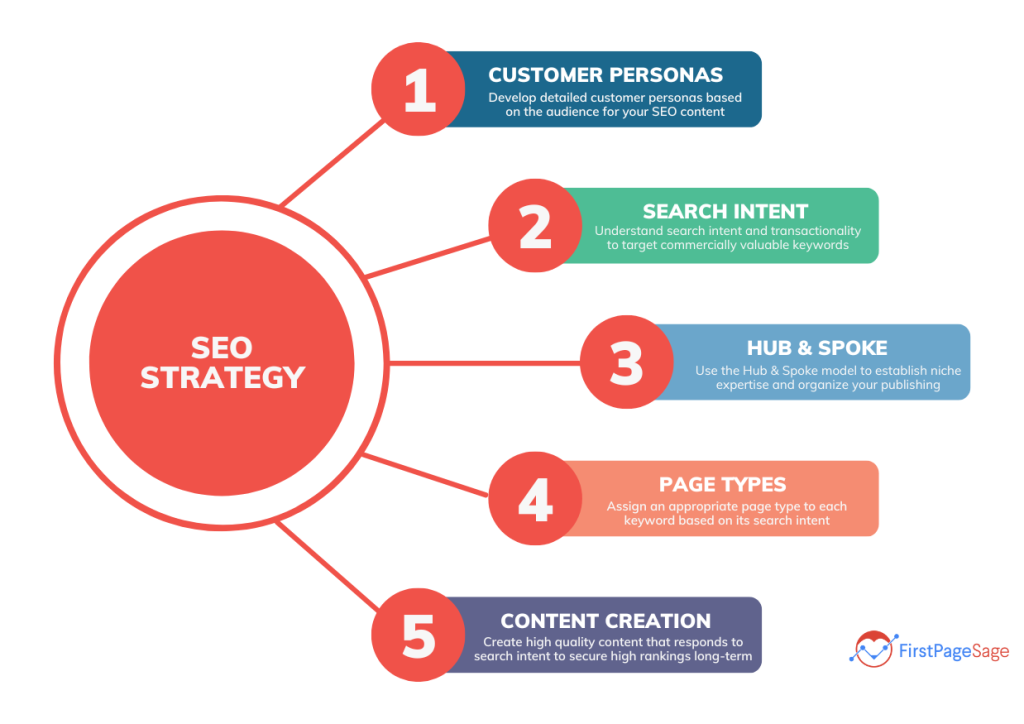 Effective Off-Page SEO Strategies for Niche Sites