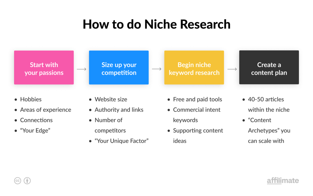 Effective Techniques to Conduct Niche Research