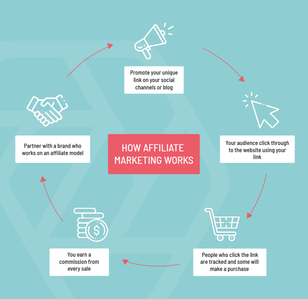 How to Boost Your Affiliate Site with Influencer Marketing