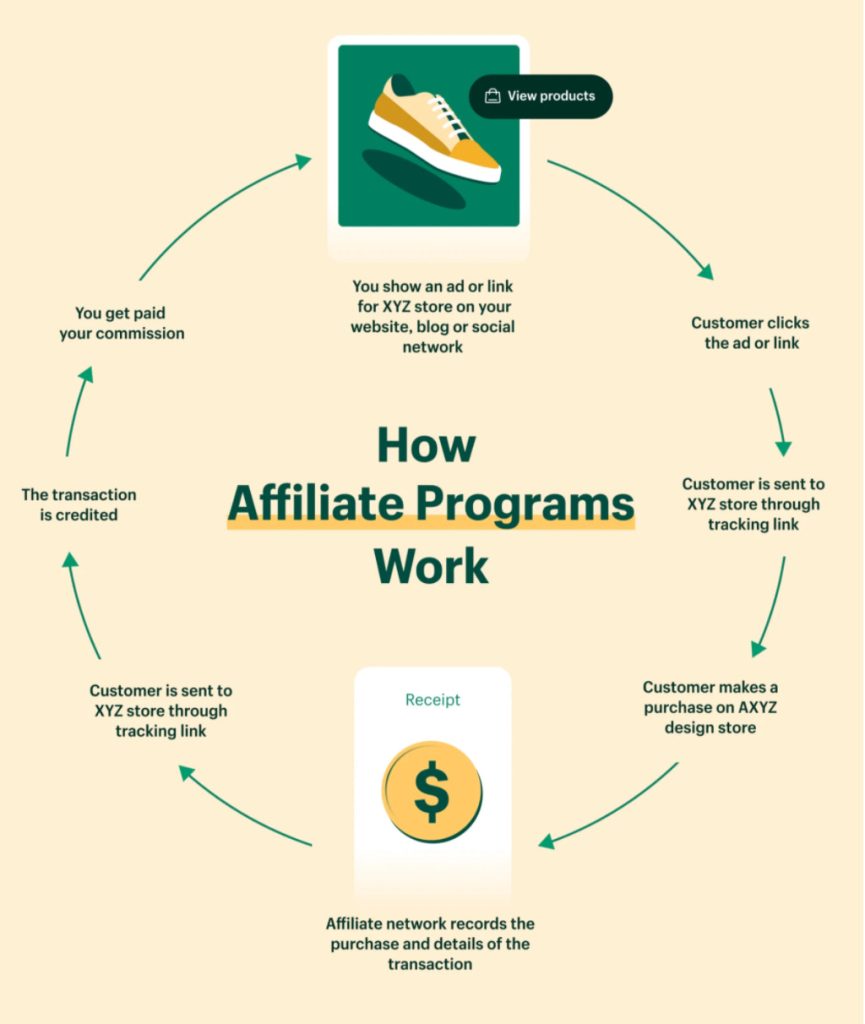 How to Promote Technology Products Through Affiliate Marketing