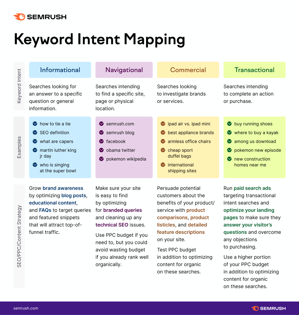 How to Understand User Intent in SEO
