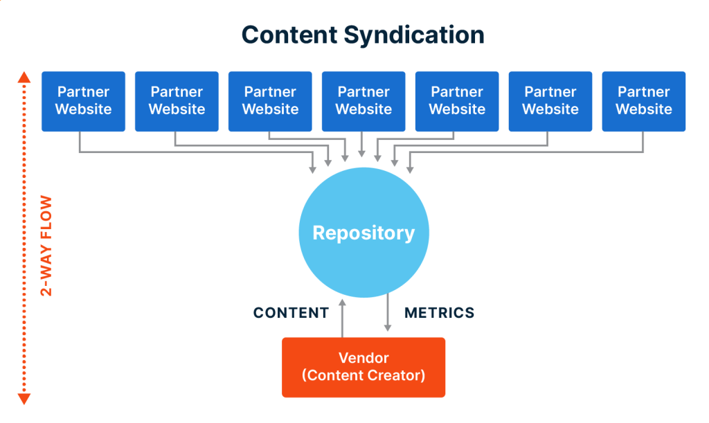 Maximizing Reach Through Content Syndication Strategies