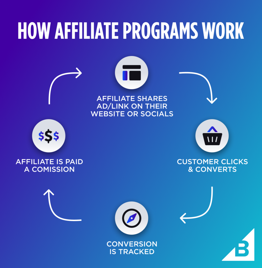 Steps to Creating an Effective Affiliate Marketing Business Plan