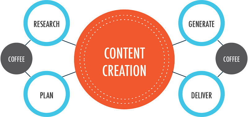 The Art of Creating High-Quality Content