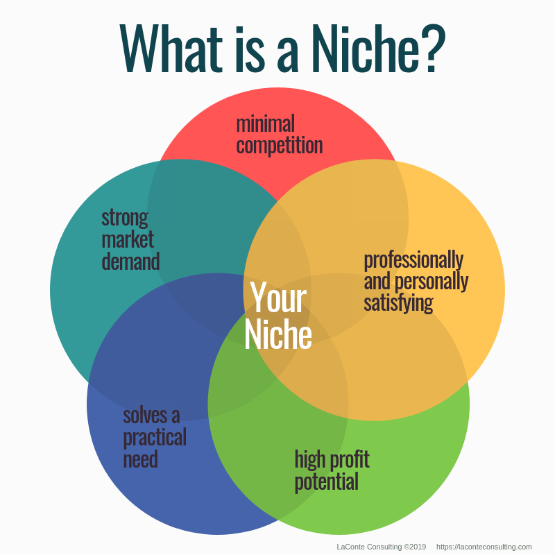 The Essential Elements of a Niche Site