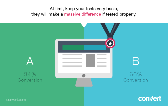 The Importance of A/B Testing for Niche Websites