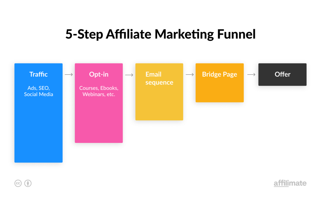 Tips for Maximizing Affiliate Earnings through Funnel Pages
