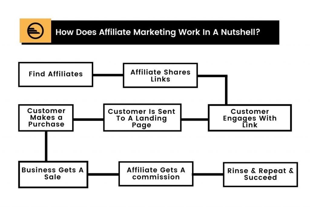 Why Choose Affiliate Marketing?