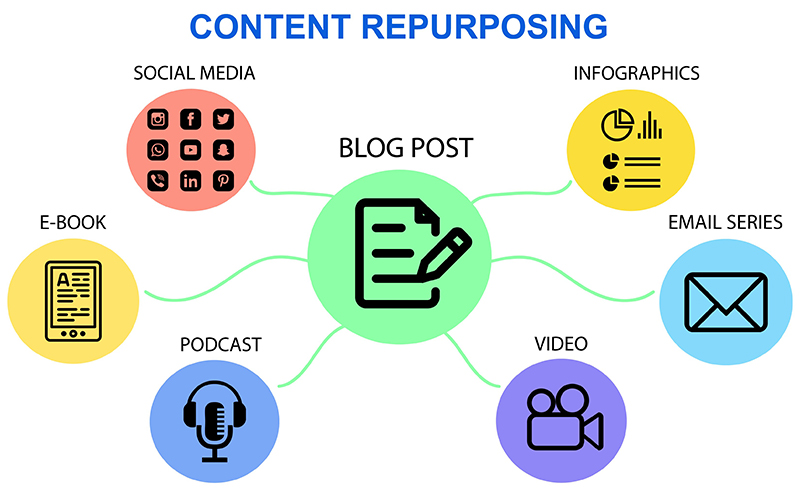 How to Repurpose Content for Different Platforms