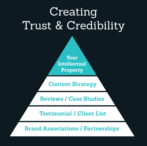 Strategies to Establish Trust and Credibility in Your Niche
