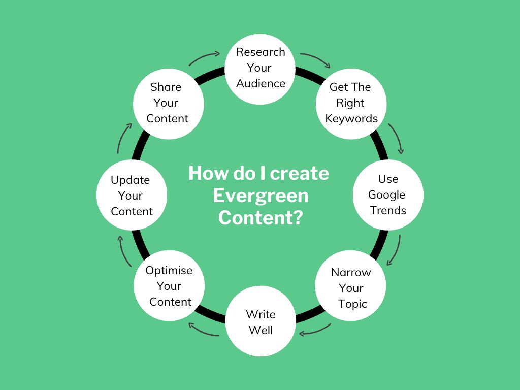 The Benefits of Creating Evergreen Content for Your Niche Site